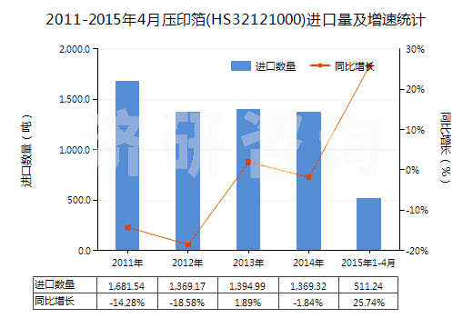 2011-2015年4月壓印箔(HS32121000)進(jìn)口量及增速統(tǒng)計